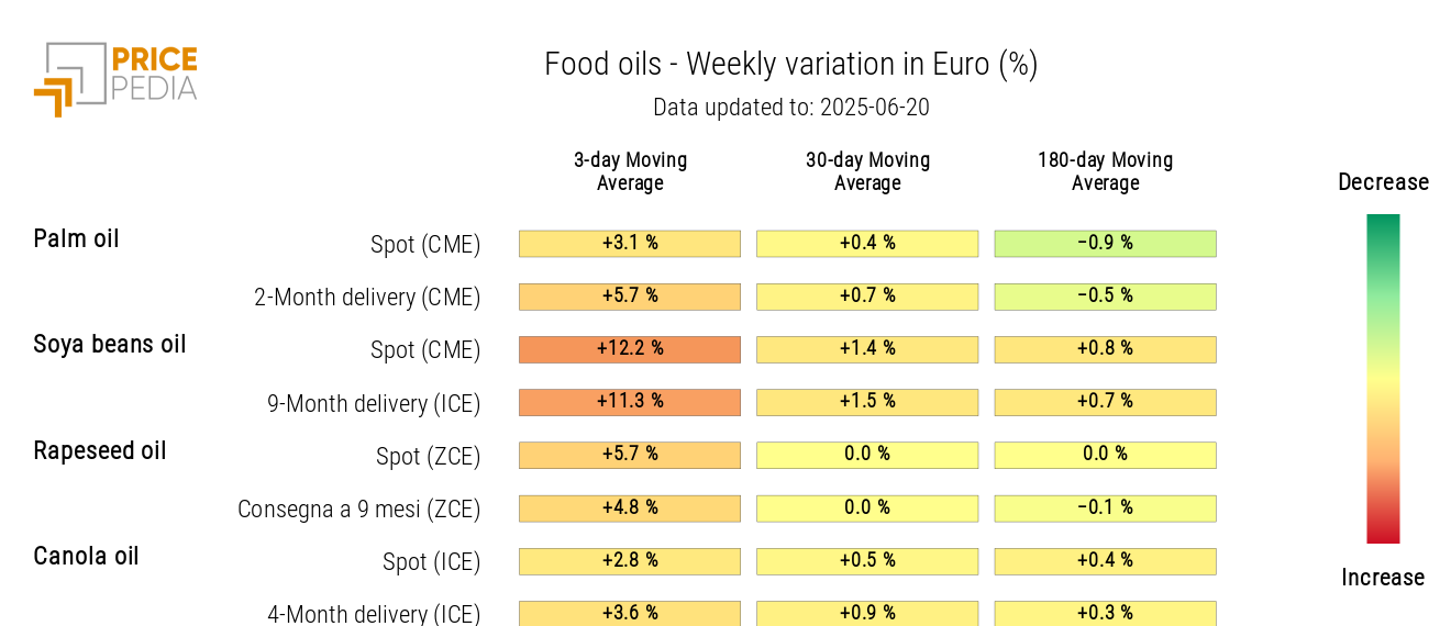 Price HeatMap of edible oils in euros Price HeatMap of edible oils in euros