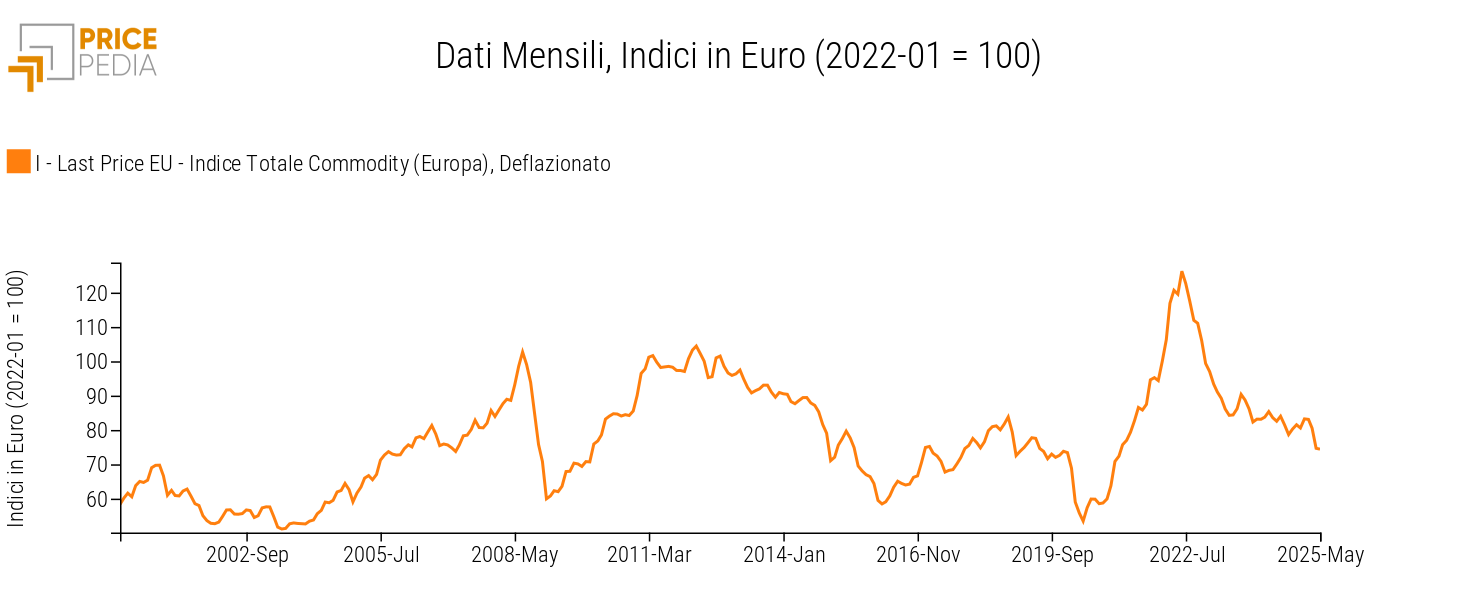 Indice Aggregato Totale Commodity (Europa), Deflazionato Indice Aggregato Totale Commodity (Europa), Deflazionato