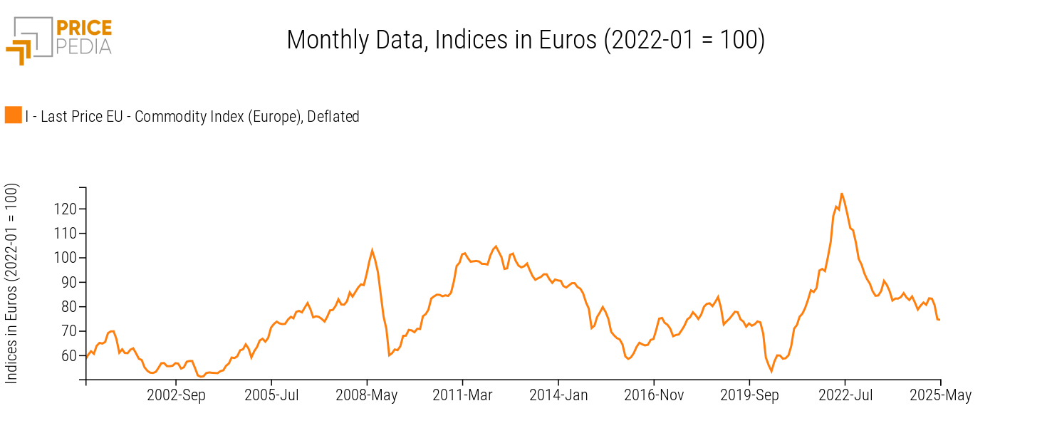 Total Aggregated Commodity Index (Europe), Deflated Total Aggregated Commodity Index (Europe), Deflated