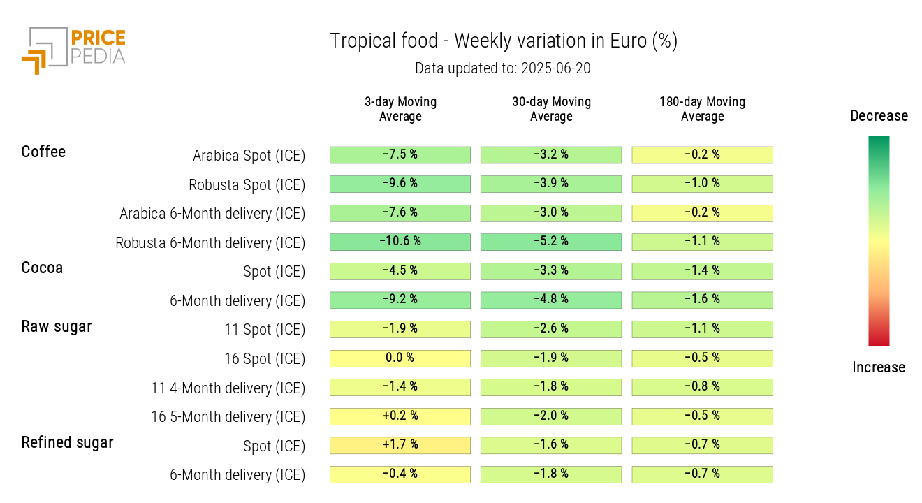 Price HeatMap of tropical food commodities in euros Price HeatMap of tropical food commodities in euros