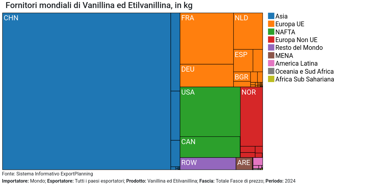 Fornitori mondiali di Vanillina ed Etilvanillina nel 2024, in kg Fornitori mondiali di Vanillina ed Etilvanillina nel 2024, in kg