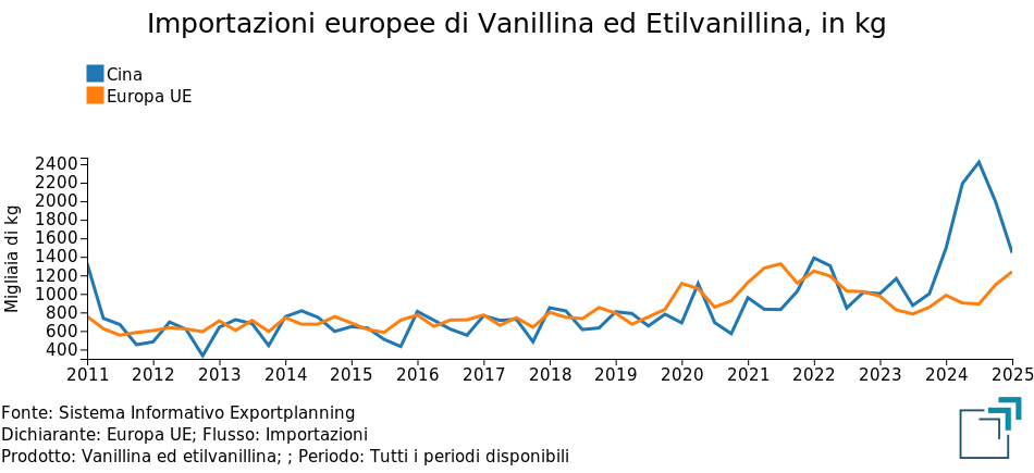 Importazioni europee di Vanillina ed Etilvanillina, in kg Importazioni europee di Vanillina ed Etilvanillina, in kg