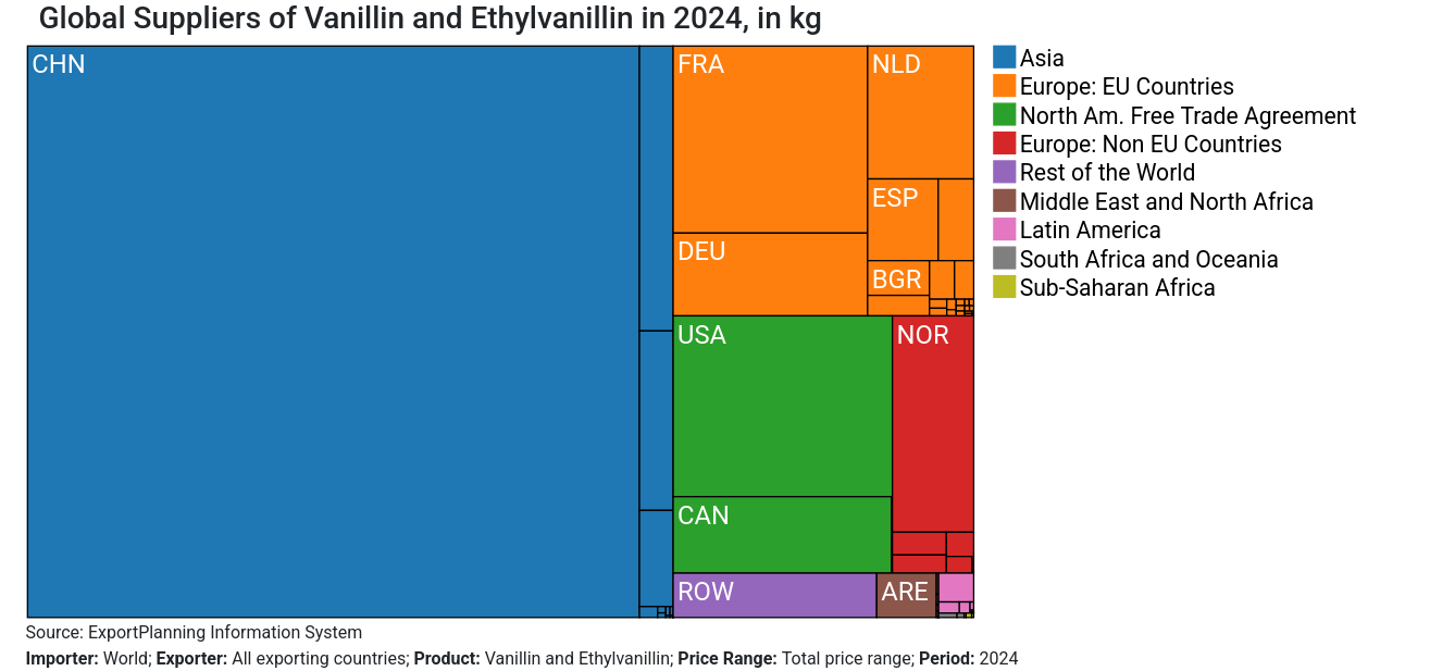Global Suppliers of Vanillin and Ethylvanillin in 2024, in kg Global Suppliers of Vanillin and Ethylvanillin in 2024, in kg