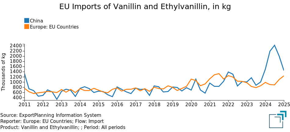 European Imports of Vanillin and Ethylvanillin, in kg European Imports of Vanillin and Ethylvanillin, in kg
