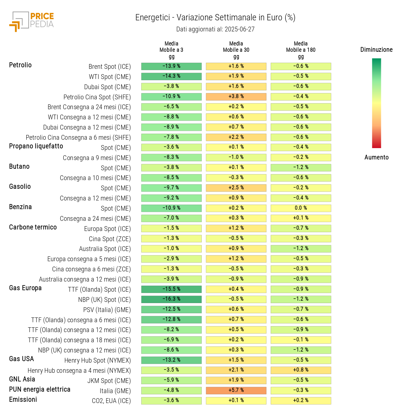 Grafico: HeatMap dei prezzi degli energetici HeatMap dei prezzi degli energetici