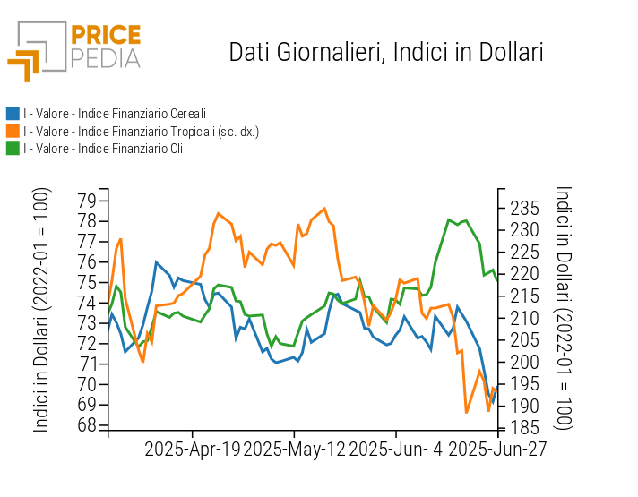 Indici Finanziari PricePedia dei prezzi in dollari degli alimentari Indici Finanziari PricePedia dei prezzi in dollari degli alimentari