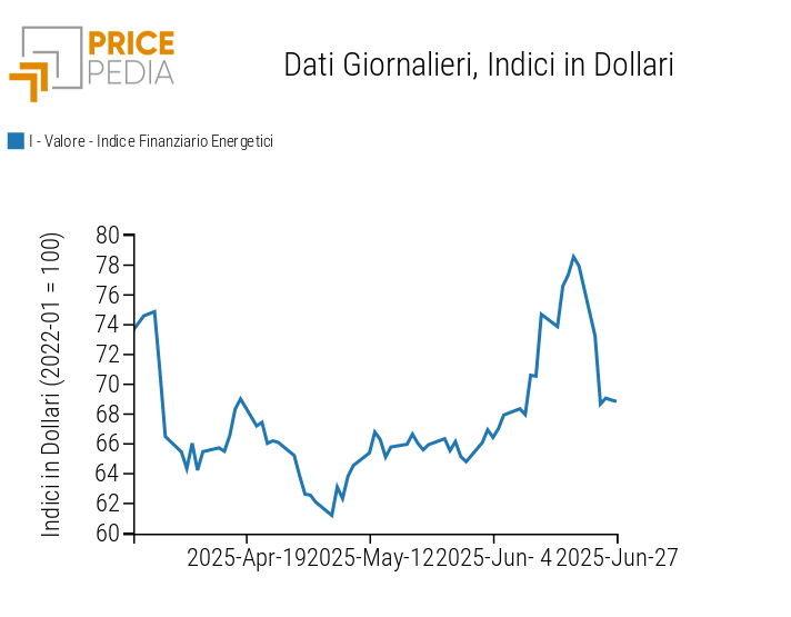 Indici finanziari PricePedia dei prezzi dell'energia Indici finanziari PricePedia dei prezzi dell'energia