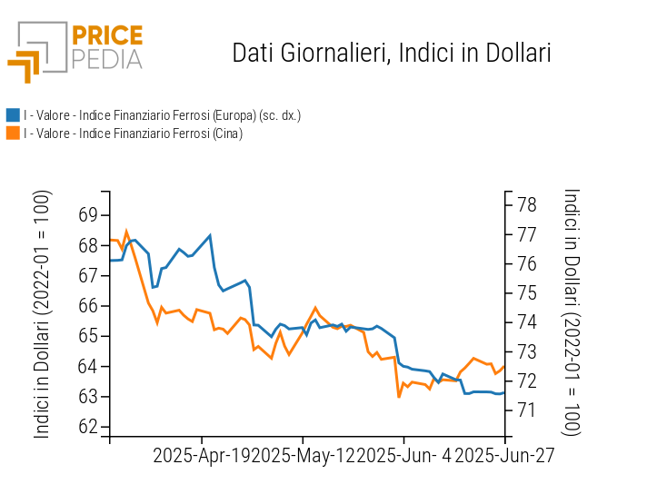 Grafico:Indici Finanziari PricePedia dei prezzi in dollari dei metalli ferrosi Indici Finanziari PricePedia dei prezzi in dollari dei metalli ferrosi