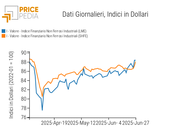 Grafico:Indici Finanziari PricePedia dei prezzi in dollari dei metalli non ferrosi industriali Indici Finanziari PricePedia dei prezzi in dollari dei metalli non ferrosi industriali