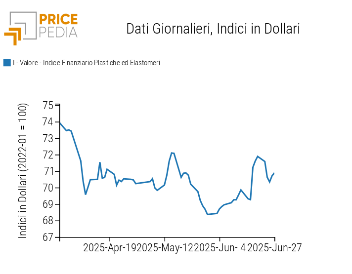 Grafico:Indici Finanziari PricePedia dei prezzi in dollari delle materie plastiche Indici Finanziari PricePedia dei prezzi in dollari delle materie plastiche