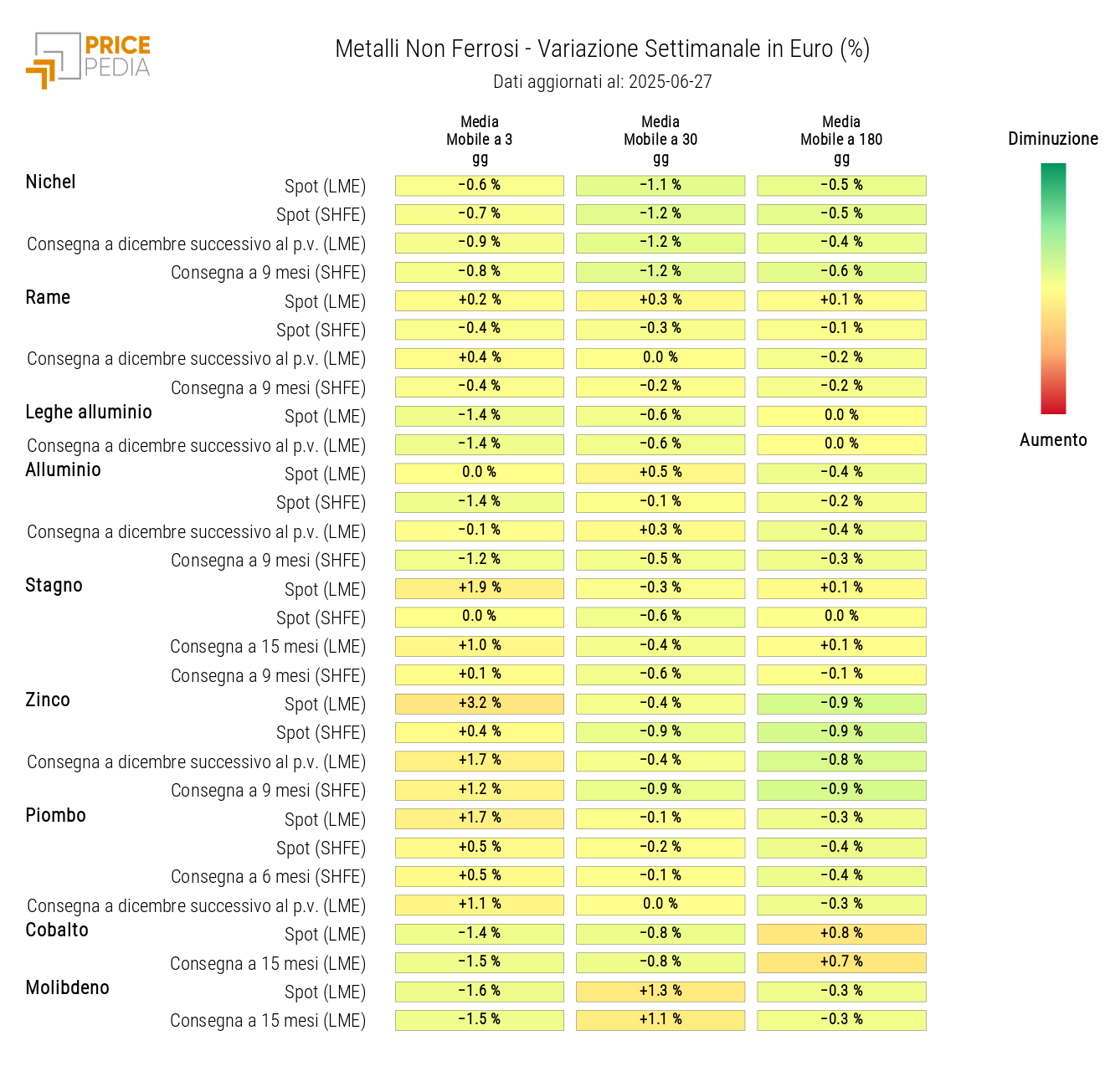 Grafico: HeatMap dei prezzi dei non ferrosi HeatMap dei prezzi dei non ferrosi