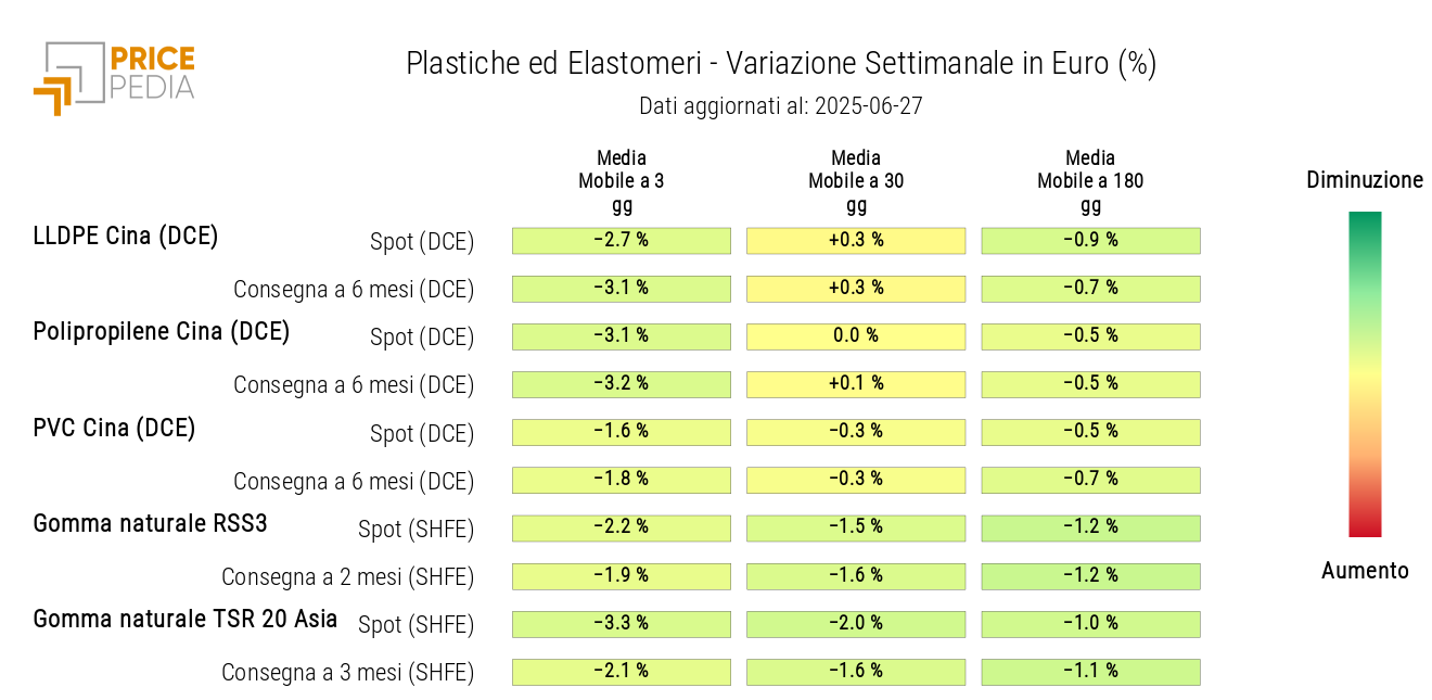 Grafico: HeatMap dei prezzi delle materie plastiche e degli elastomeri in euro HeatMap dei prezzi delle materie plastiche e degli elastomeri in euro