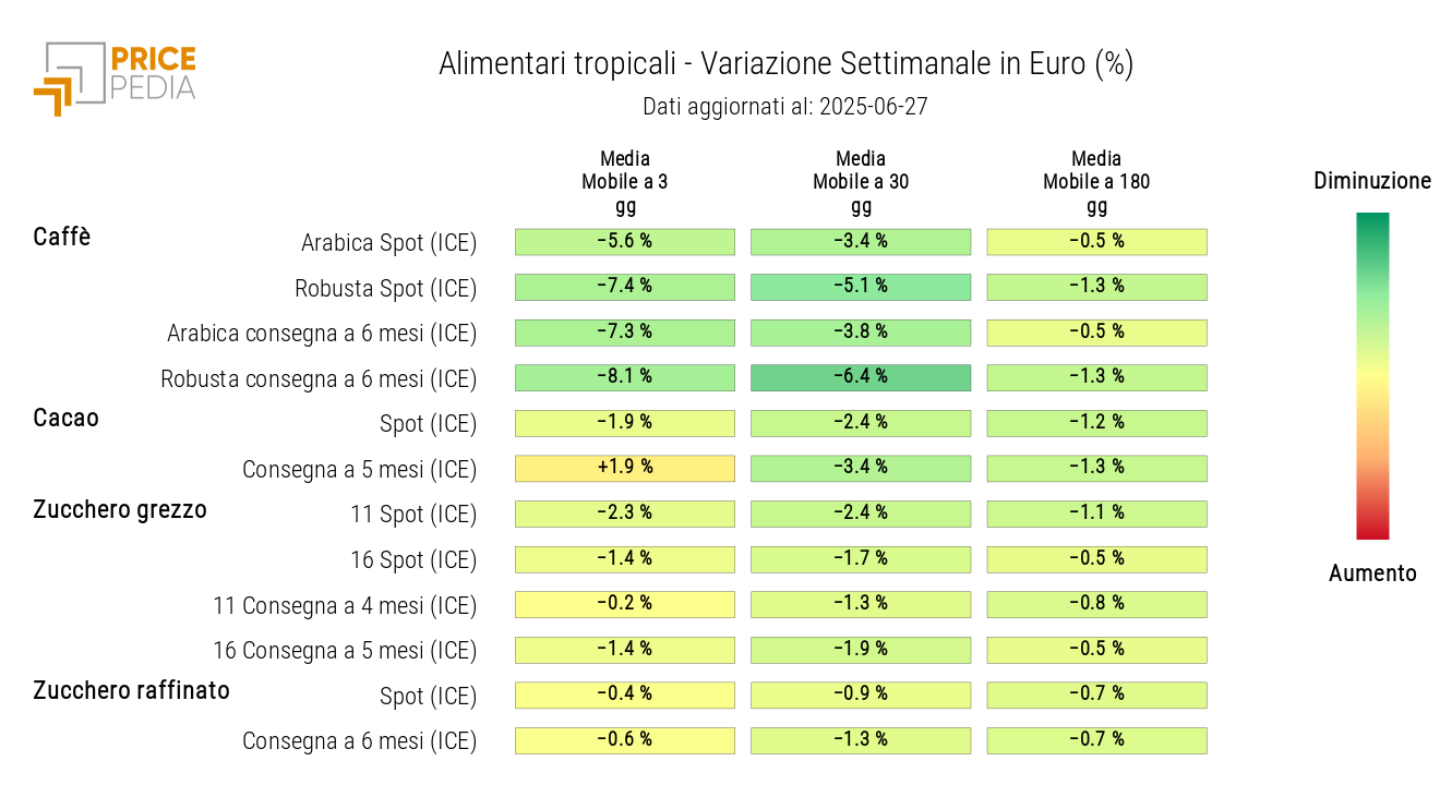 HeatMap dei prezzi in euro degli alimentari tropicali HeatMap dei prezzi in euro degli alimentari tropicali