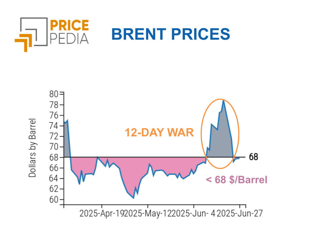 Brent prices: effects of the 12-day war Brent prices: effects of the 12-day war