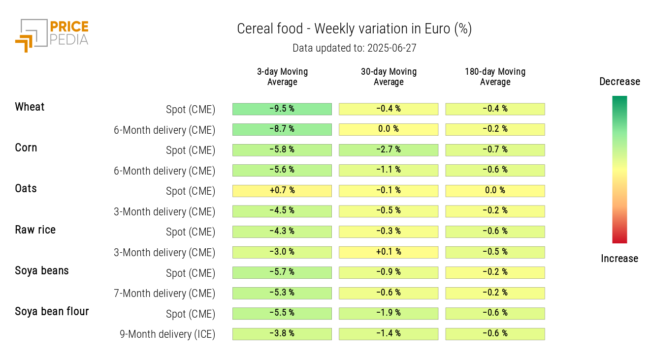HeatMap of cereals prices in euros HeatMap of cereals prices in euros