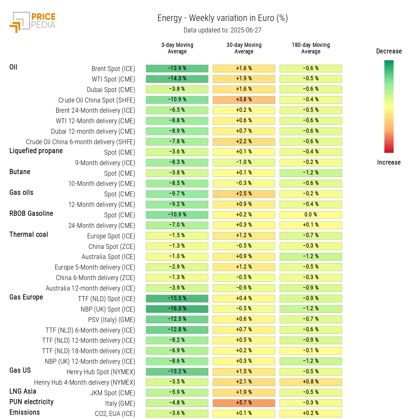 Chart: HeatMap of energy prices HeatMap of energy prices