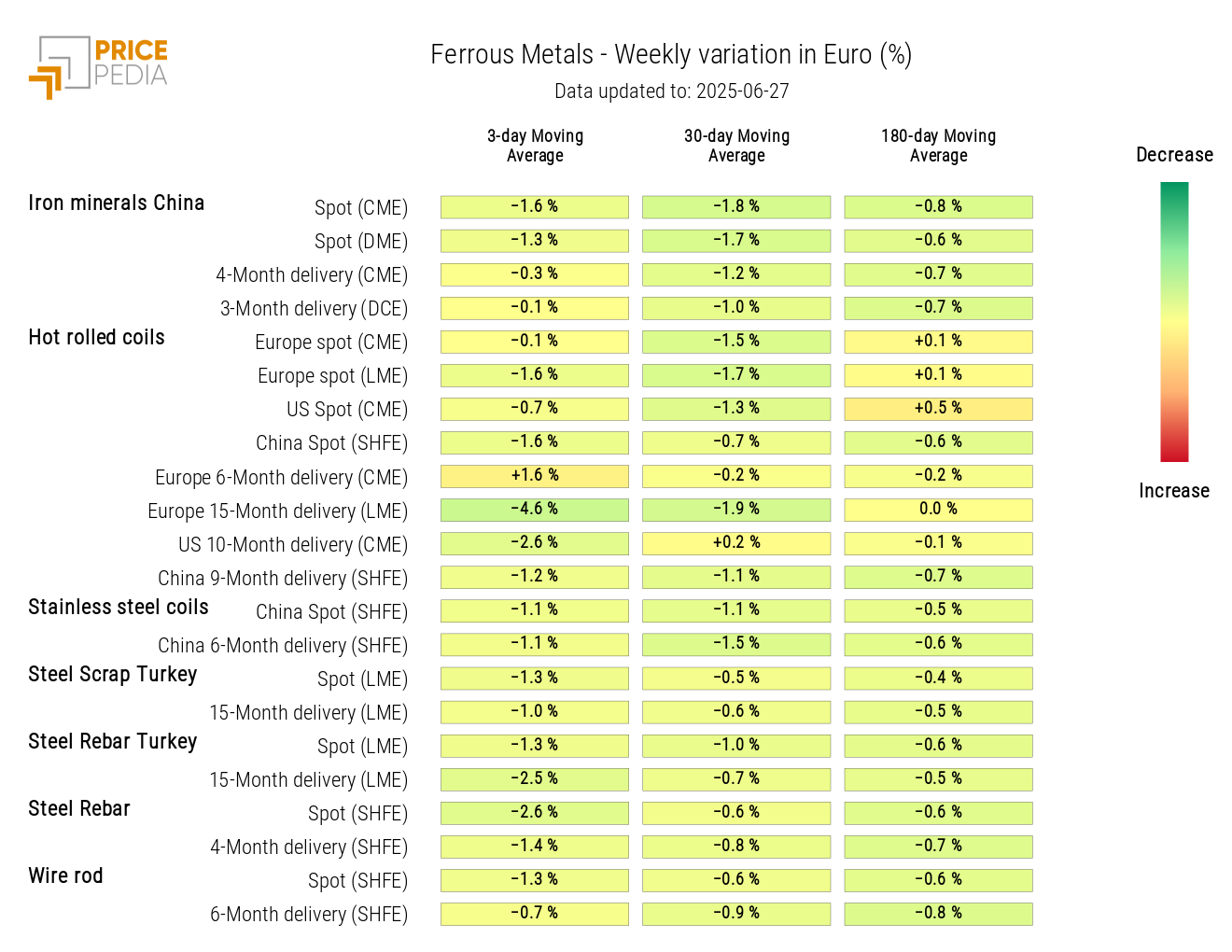 Chart: HeatMap of ferrous metals prices HeatMap of ferrous metals prices