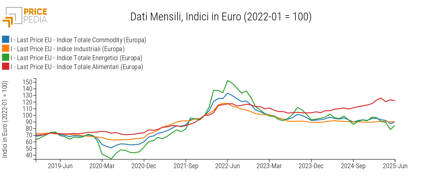 Totale Commodity (Europa), Industriali (Europa), Energetici (Europa) e Alimentari (Europa), Indici in € (2022-01 = 100) Totale Commodity (Europa), Industriali (Europa), Energetici (Europa) e Alimentari (Europa), Indici in € (2022-01 = 100)