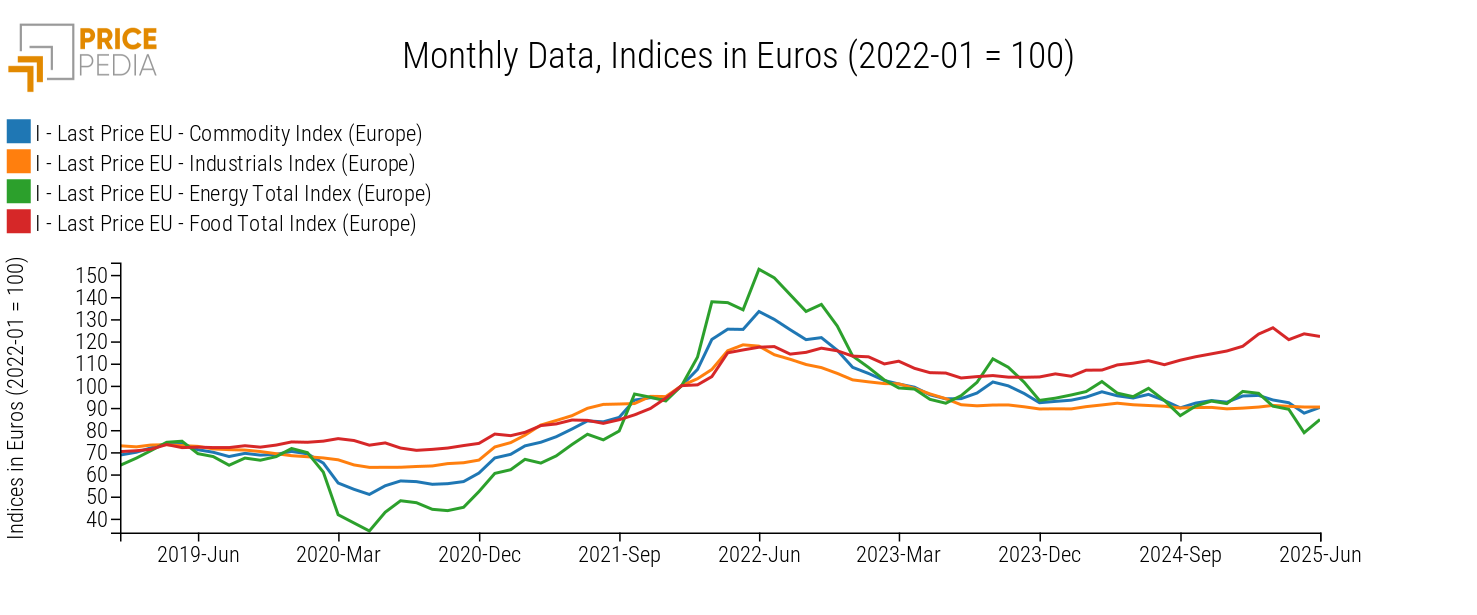Total Commodity (Europe), Industrials (Europe), Energy (Europe) and Food (Europe), Indices in € (2022-01 = 100) Total Commodity (Europe), Industrials (Europe), Energy (Europe) and Food (Europe), Indices in € (2022-01 = 100)