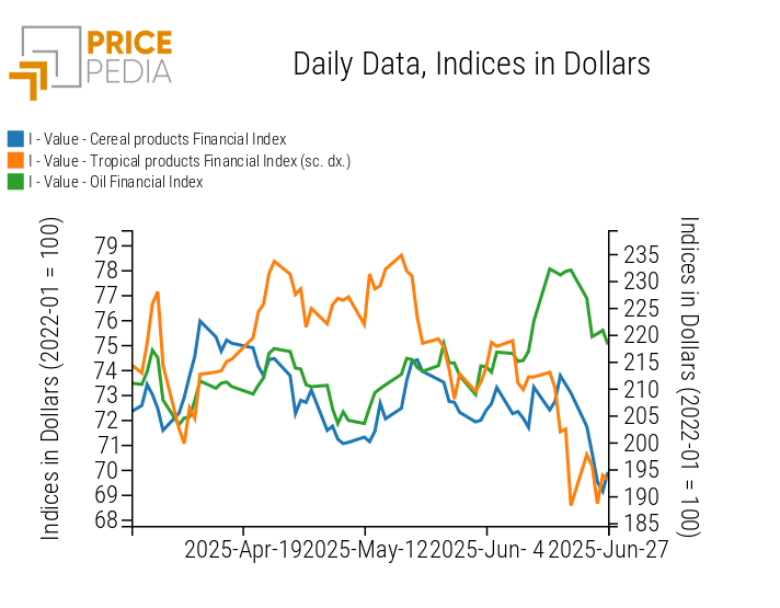PricePedia Financial Indices of food prices in dollars PricePedia Financial Indices of food prices in dollars