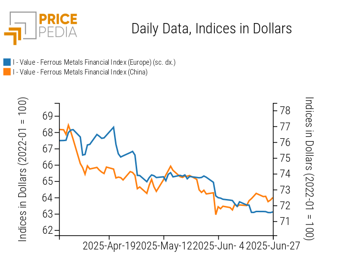 Chart: PricePedia Financial Indices of ferrous metals prices in dollars PricePedia Financial Indices of ferrous metals prices in dollars