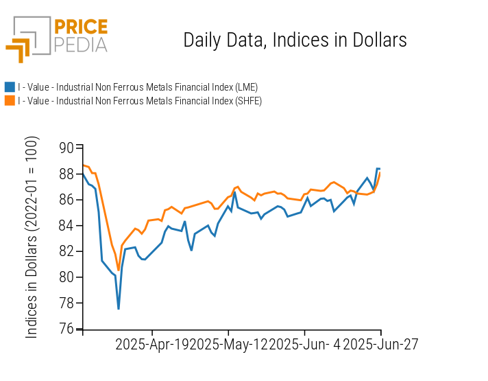 Chart: PricePedia Financial Indices of industrial non-ferrous metals prices in dollars PricePedia Financial Indices of industrial non-ferrous metals prices in dollars