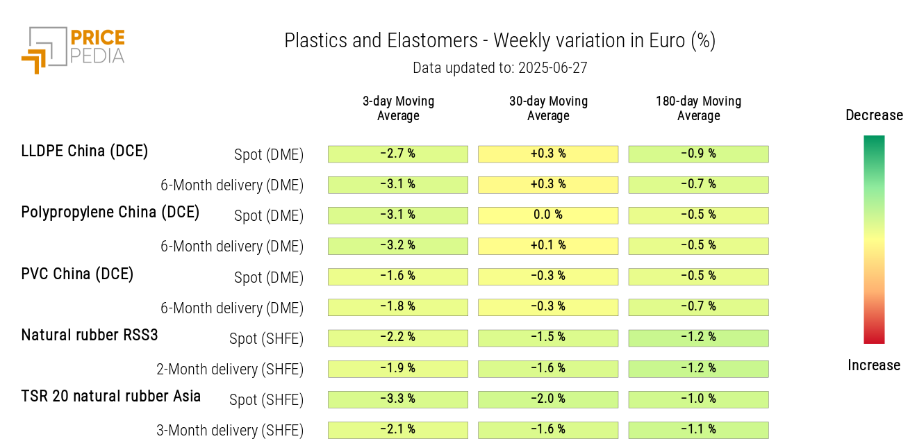 Chart: HeatMap of plastics and elastomers prices in euros HeatMap of plastics and elastomers prices in euros
