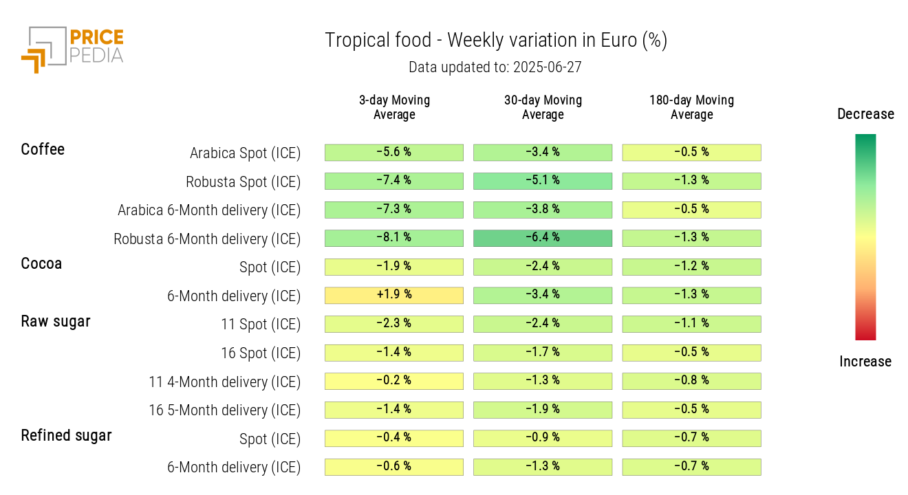 HeatMap of tropical food prices in euros HeatMap of tropical food prices in euros