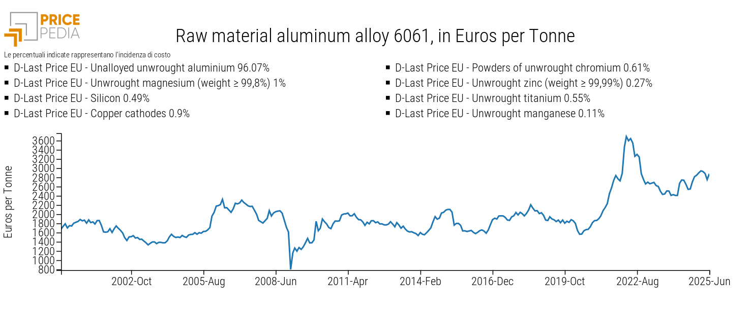 6061 aluminum alloy cost