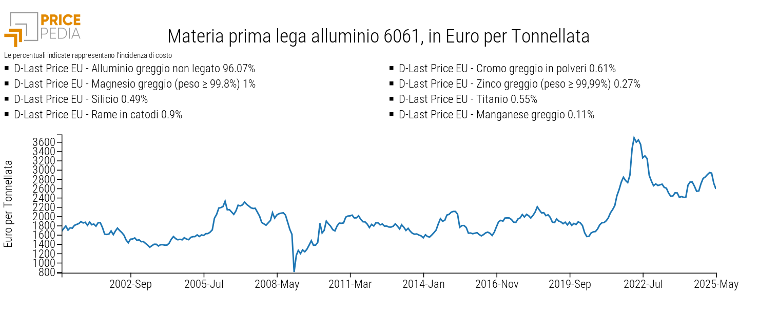 costo lega alluminio 6061