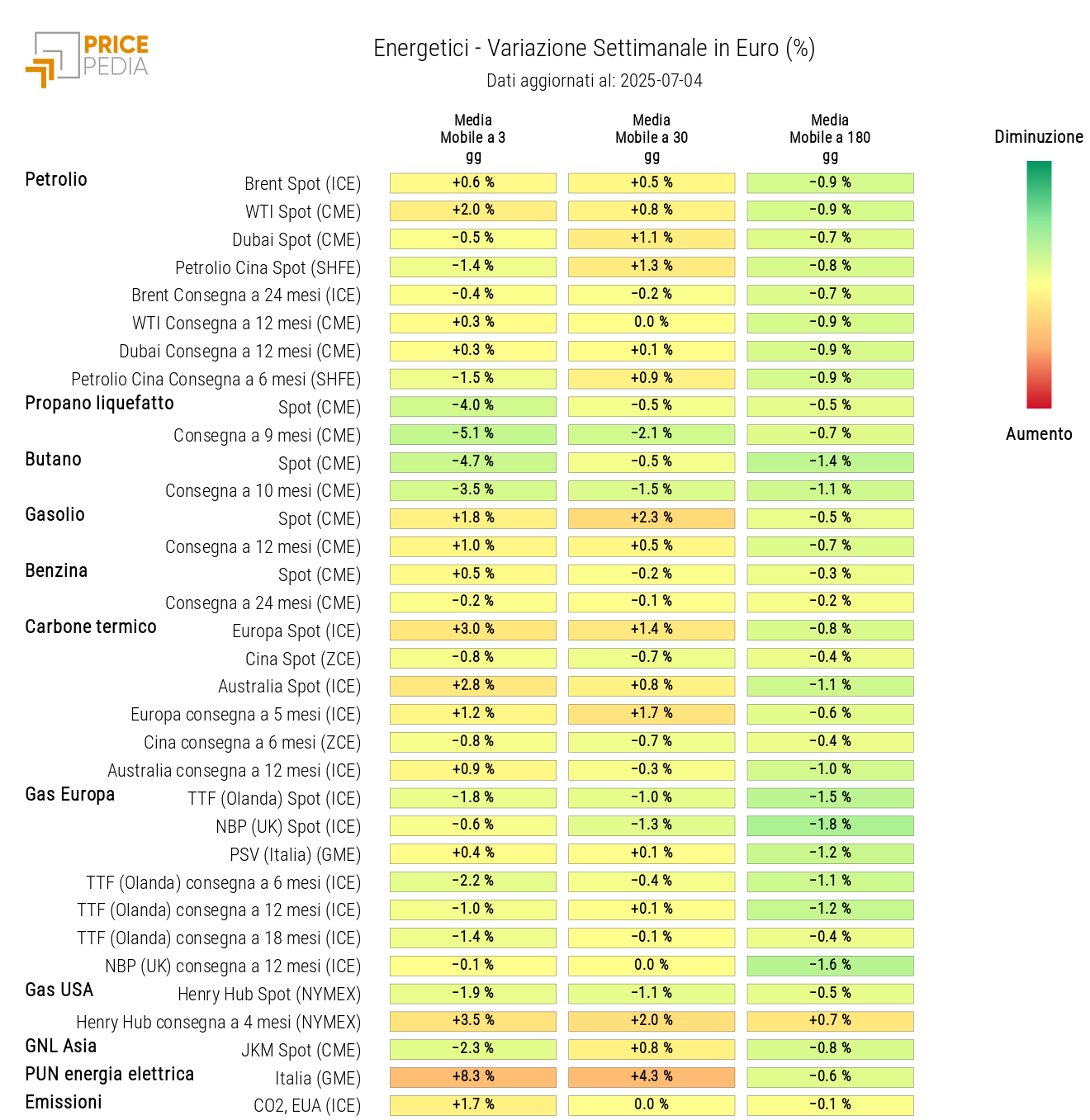 Grafico: HeatMap dei prezzi degli energetici HeatMap dei prezzi degli energetici