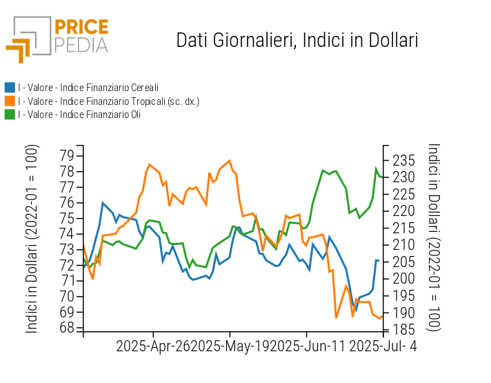 Indici Finanziari PricePedia dei prezzi in dollari degli alimentari Indici Finanziari PricePedia dei prezzi in dollari degli alimentari
