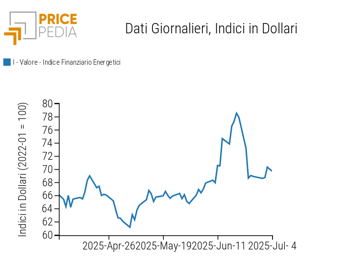 Indici finanziari PricePedia dei prezzi dell'energia Indici finanziari PricePedia dei prezzi dell'energia