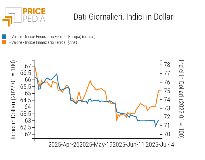 Grafico:Indici Finanziari PricePedia dei prezzi in dollari dei metalli ferrosi Indici Finanziari PricePedia dei prezzi in dollari dei metalli ferrosi