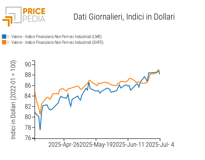 Grafico:Indici Finanziari PricePedia dei prezzi in dollari dei metalli non ferrosi industriali Indici Finanziari PricePedia dei prezzi in dollari dei metalli non ferrosi industriali