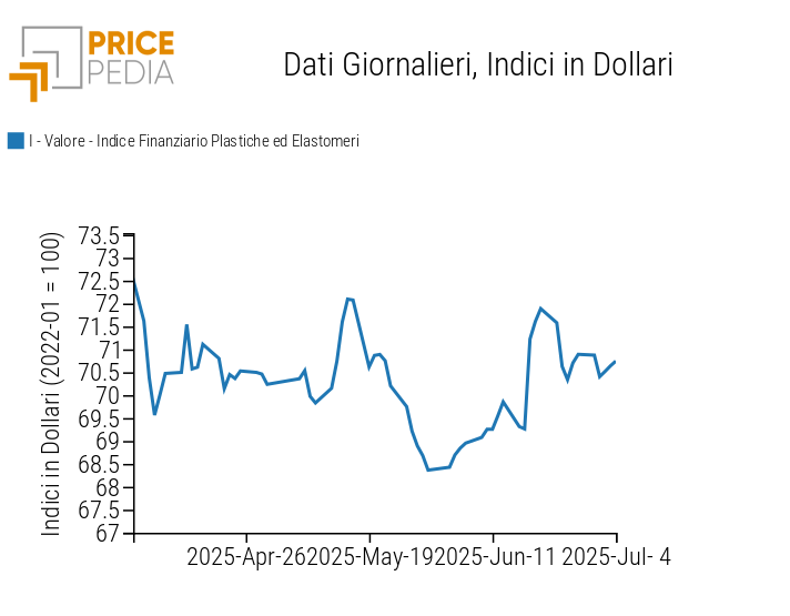 Grafico:Indici Finanziari PricePedia dei prezzi in dollari delle materie plastiche Indici Finanziari PricePedia dei prezzi in dollari delle materie plastiche