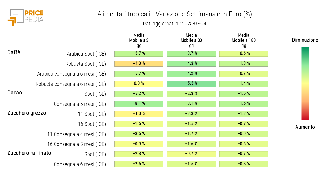 HeatMap dei prezzi in euro degli alimentari tropicali HeatMap dei prezzi in euro degli alimentari tropicali