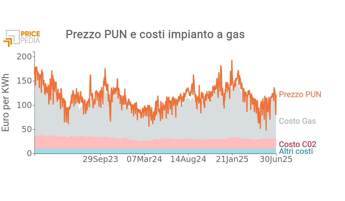 Determinanti del PUN orario Determinanti del PUN orario