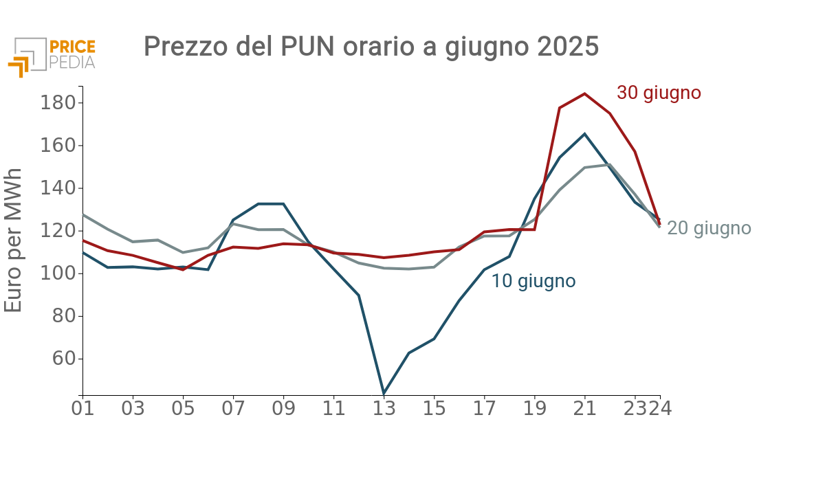 Profilo PUN gg di giugno PUN orario giorni di Giugno
