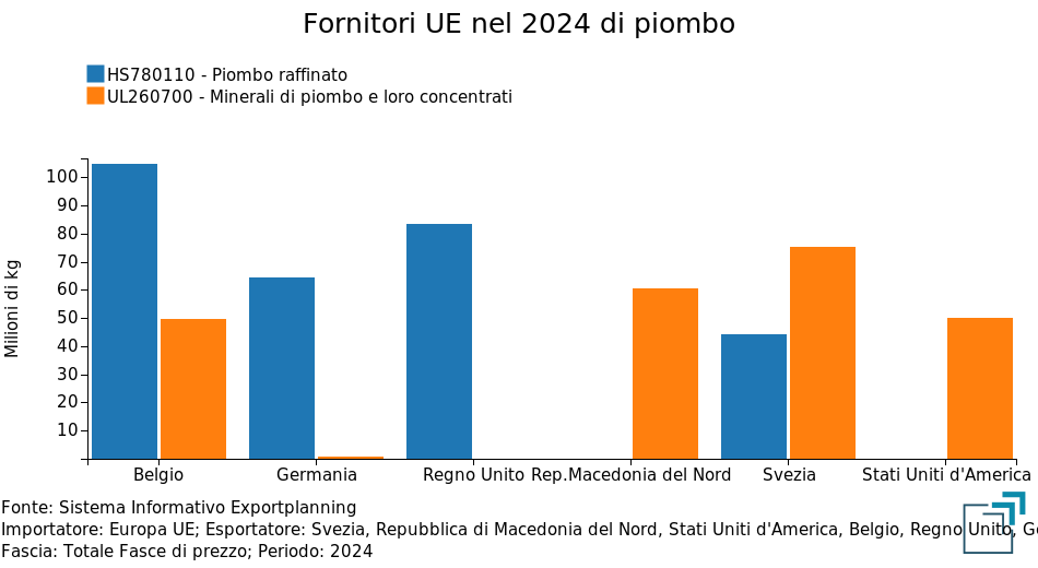 Principali fornitori UE di piombo nel 2024 Principali fornitori UE di piombo nel 2024