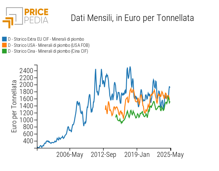 Prezzi doganali dei minerali di piombo