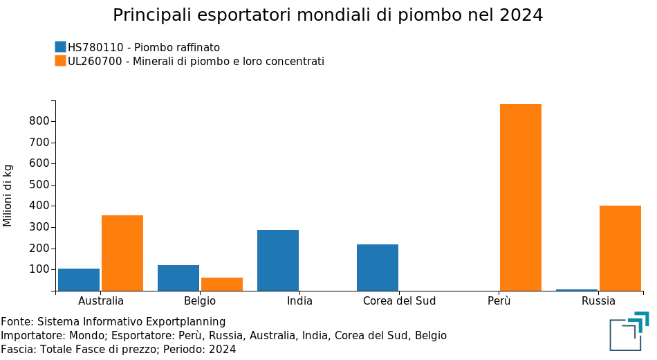 Principali esportatori mondiali di piombo nel 2024 Principali esportatori mondiali di piombo nel 2024