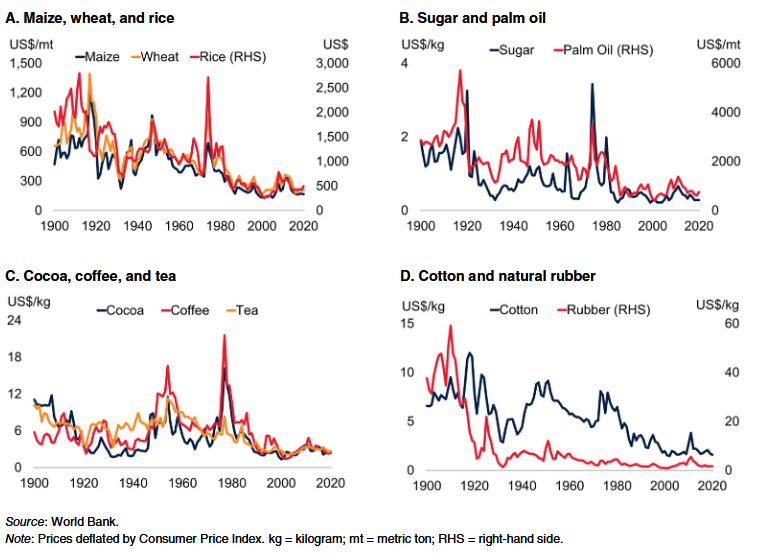 Prezzi reali in dollari dei beni agricoli, 1900-2020 Prezzi reali in dollari dei beni agricoli, 1900-2020