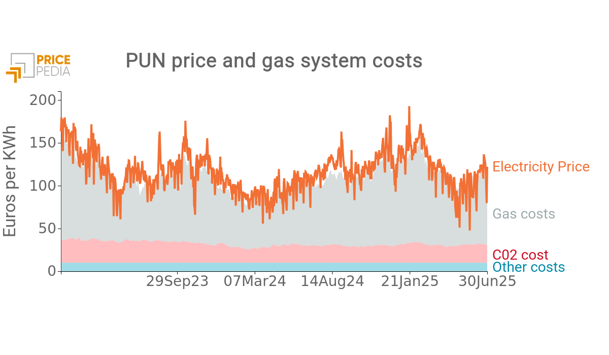 Determinants of the hourly PUN Determinants of the hourly PUN