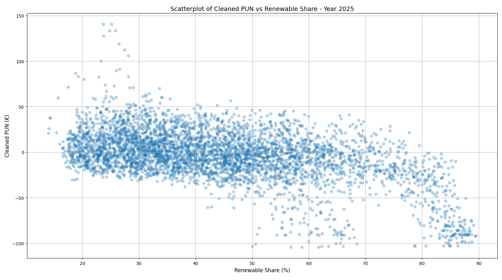 Relationship between RES share and Cleaned PUN in Italy Relationship between RES share and Cleaned PUN in Italy
