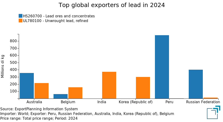 Main global exporters of lead in 2024 Main global exporters of lead in 2024