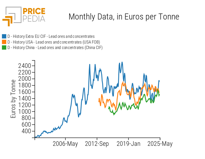 Customs prices of lead ores