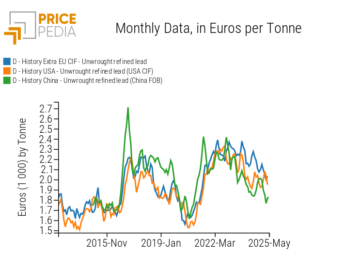 Customs prices of refined lead