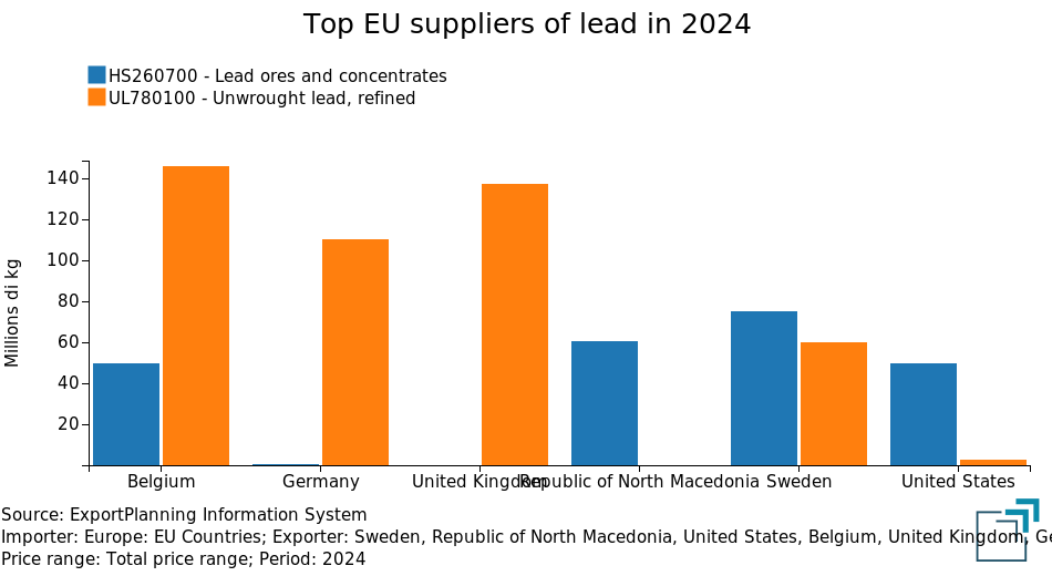 Main EU suppliers of lead in 2024 Main EU suppliers of lead in 2024