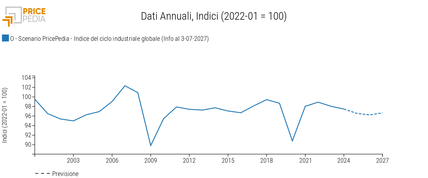 Ciclo industriale globale, scenario luglio 2025 Ciclo industriale globale, scenario luglio 2025
